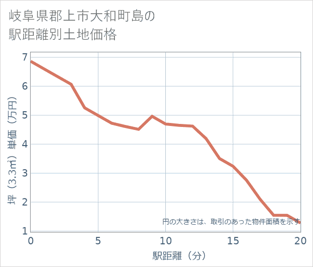 岐阜県郡上市大和町島の徒歩距離別の土地坪単価