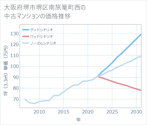 大阪府堺市堺区南旅篭町西の中古マンション価格推移