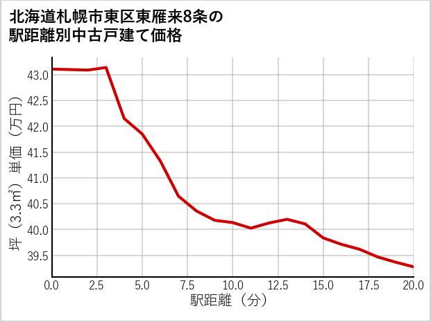 北海道札幌市東区東雁来8条の徒歩距離別の中古戸建て坪単価
