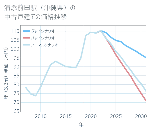 浦添前田駅(沖縄県)の中古戸建て価格推移