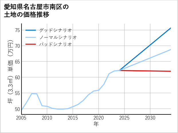 愛知県名古屋市南区の土地価格推移