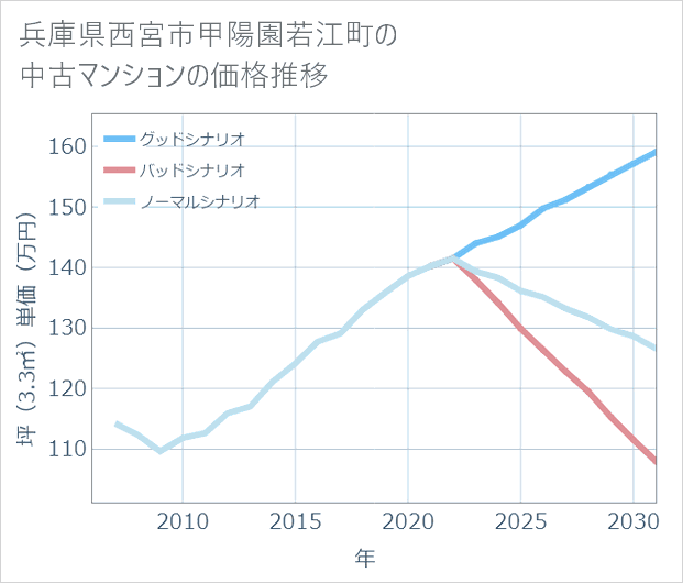兵庫県西宮市甲陽園若江町の中古マンション価格推移