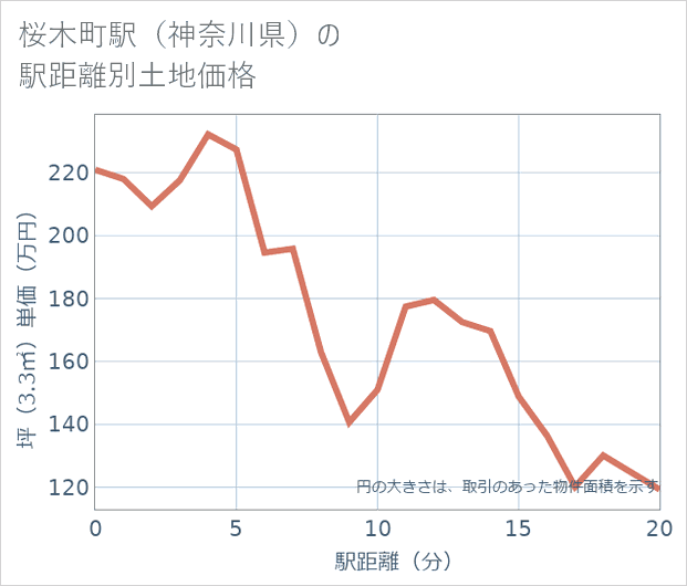 桜木町駅(神奈川県)の徒歩距離別の土地坪単価