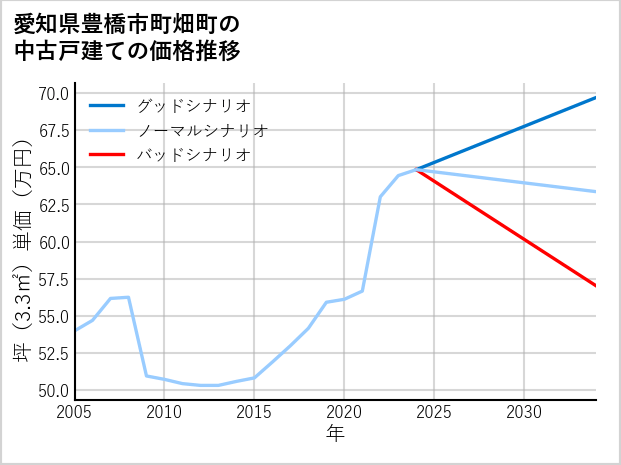 愛知県豊橋市町畑町の中古戸建て価格推移