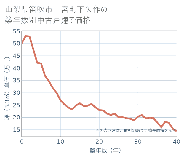 山梨県笛吹市一宮町下矢作の築年数別の中古戸建て坪単価