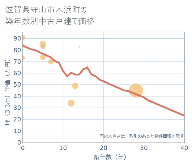 滋賀県守山市木浜町の築年数別の中古戸建て坪単価