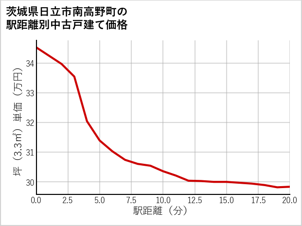 茨城県日立市南高野町の徒歩距離別の中古戸建て坪単価