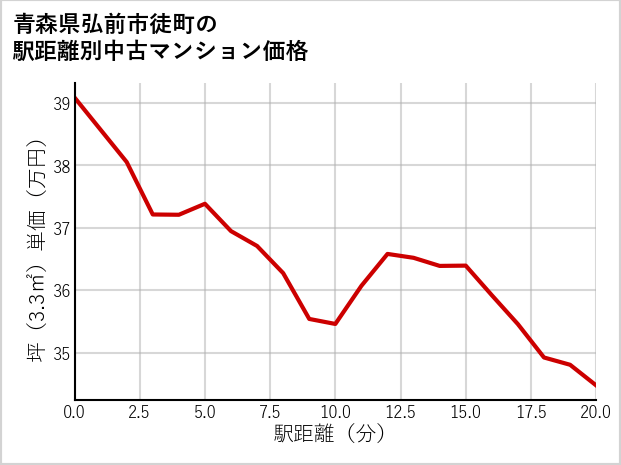 青森県弘前市徒町の徒歩距離別の中古マンション坪単価