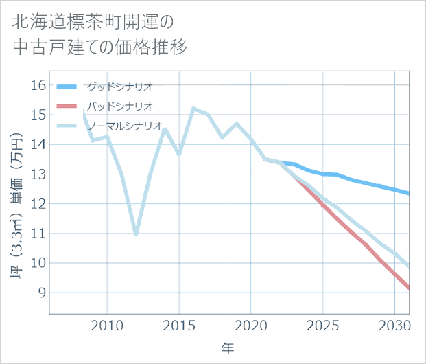 北海道標茶町開運の中古戸建て価格推移