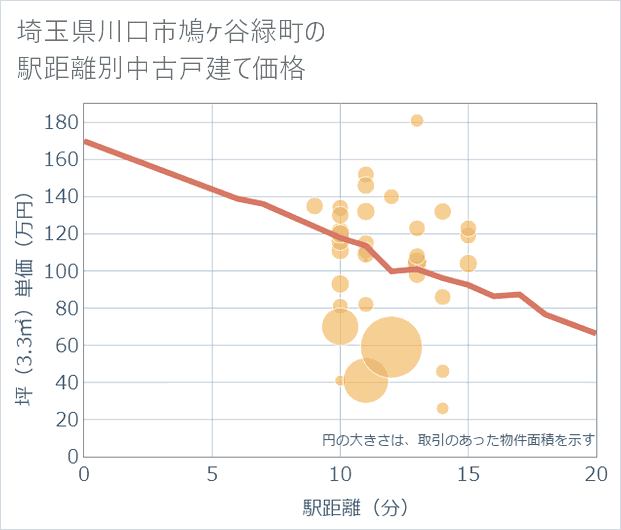 埼玉県川口市鳩ケ谷緑町の徒歩距離別の中古戸建て坪単価