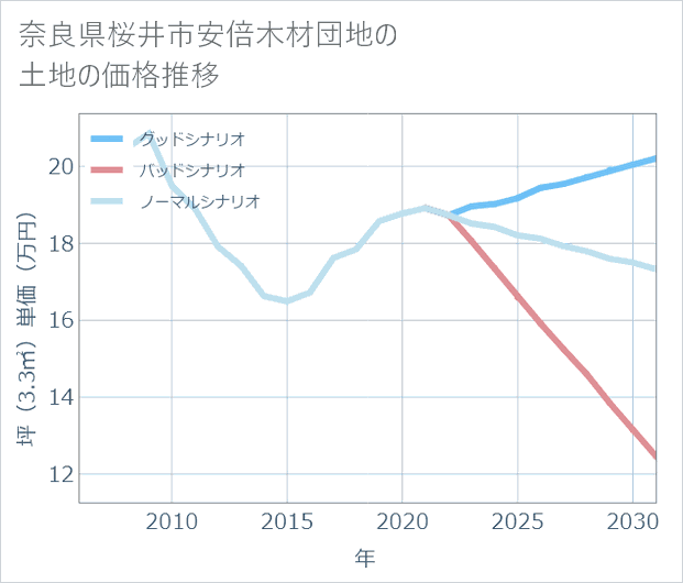 奈良県桜井市安倍木材団地の土地価格推移