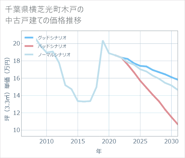 千葉県横芝光町木戸の中古戸建て価格推移