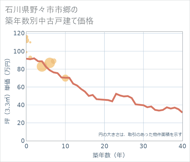石川県野々市市郷の築年数別の中古戸建て坪単価