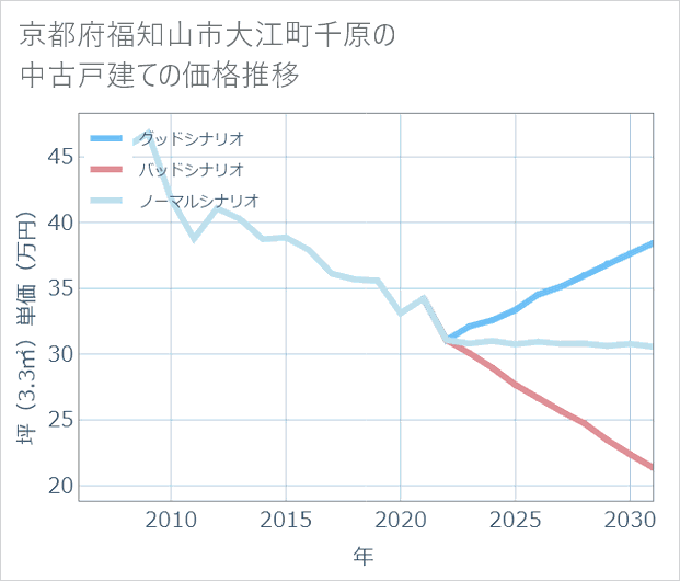 京都府福知山市大江町千原の中古戸建て価格推移