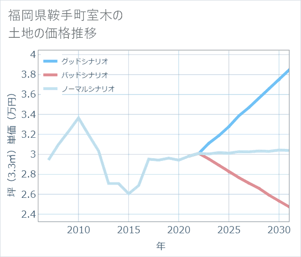 福岡県鞍手町室木の土地価格推移