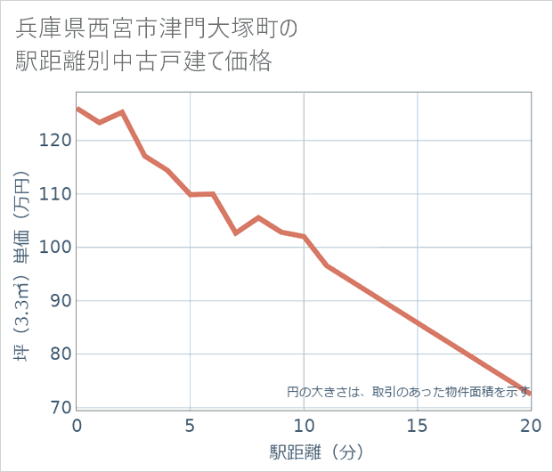 兵庫県西宮市津門大塚町の徒歩距離別の中古戸建て坪単価