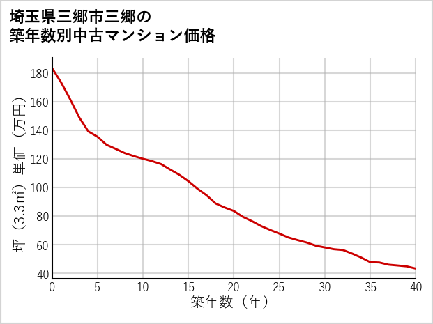 埼玉県三郷市三郷の築年数別の中古マンション坪単価