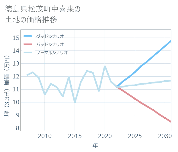 徳島県松茂町中喜来の土地価格推移