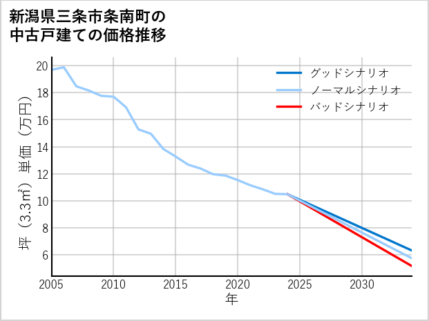 新潟県三条市条南町の中古戸建て価格推移
