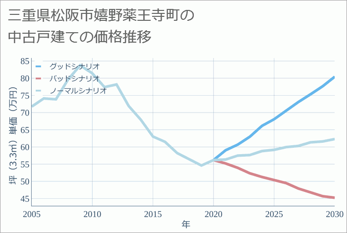 三重県松阪市嬉野薬王寺町の中古戸建て価格推移