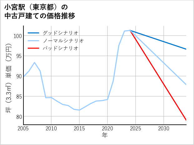 小宮駅（東京都）の中古戸建て価格推移