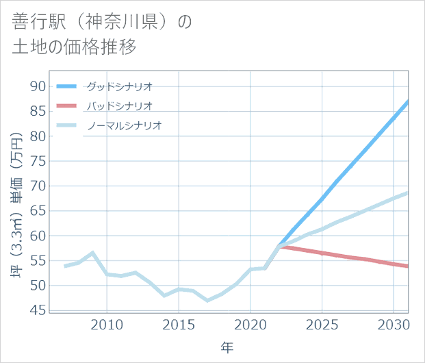 善行駅(神奈川県)の土地価格推移