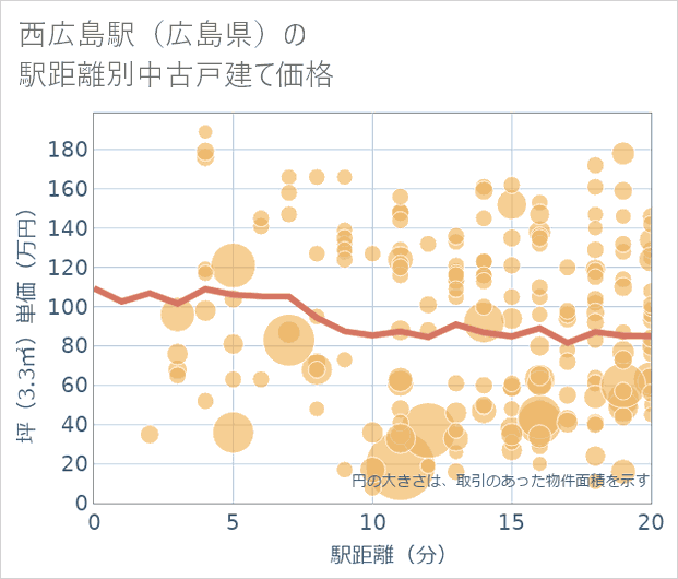 西広島駅(広島県)の徒歩距離別の中古戸建て坪単価