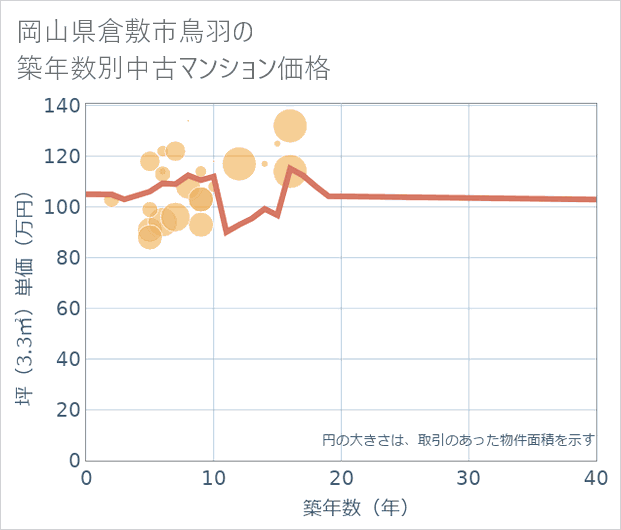 岡山県倉敷市鳥羽の築年数別の中古マンション坪単価