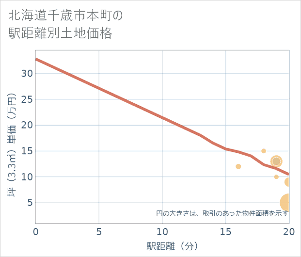 北海道千歳市本町の徒歩距離別の土地坪単価