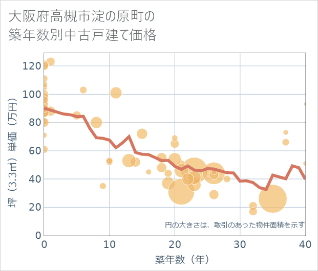 大阪府高槻市淀の原町の築年数別の中古戸建て坪単価