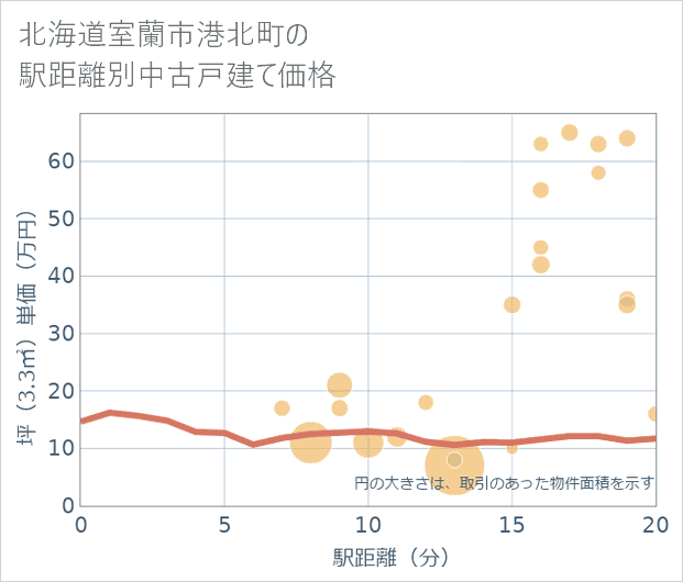 北海道室蘭市港北町の徒歩距離別の中古戸建て坪単価