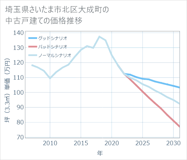 埼玉県さいたま市北区大成町の中古戸建て価格推移