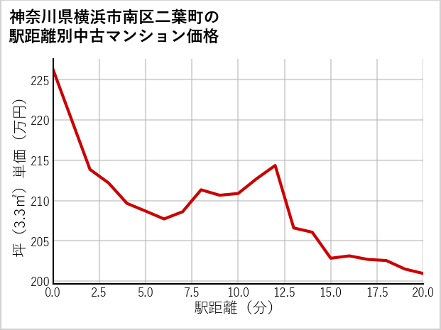 神奈川県横浜市南区二葉町の徒歩距離別の中古マンション坪単価
