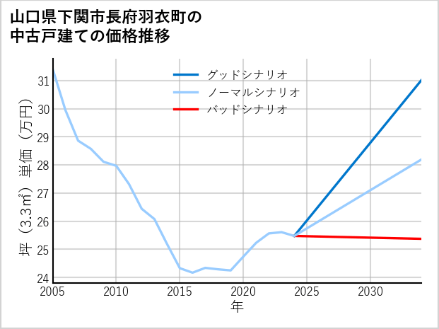 山口県下関市長府羽衣町の中古戸建て価格推移