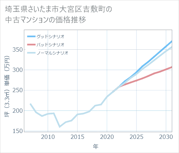 埼玉県さいたま市大宮区吉敷町の中古マンション価格推移