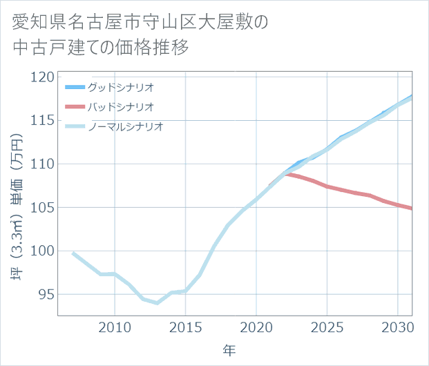 愛知県名古屋市守山区大屋敷の中古戸建て価格推移