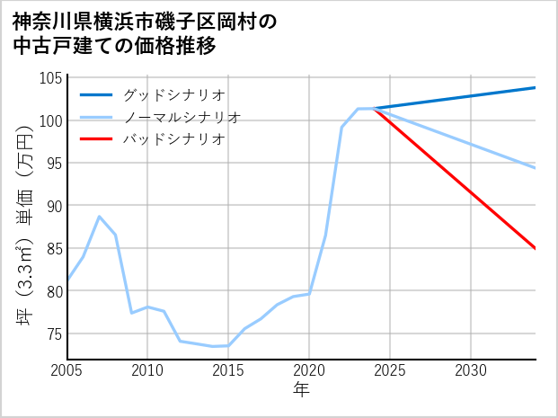 神奈川県横浜市磯子区岡村の中古戸建て価格推移