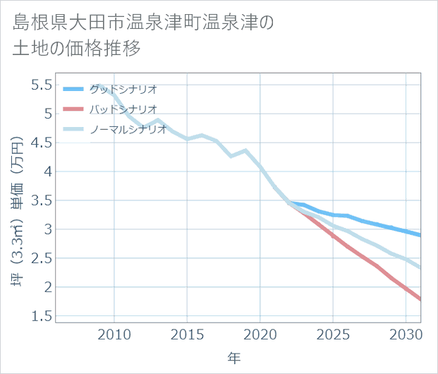 島根県大田市温泉津町温泉津の土地価格推移
