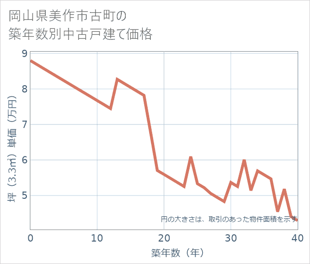 岡山県美作市古町の築年数別の中古戸建て坪単価