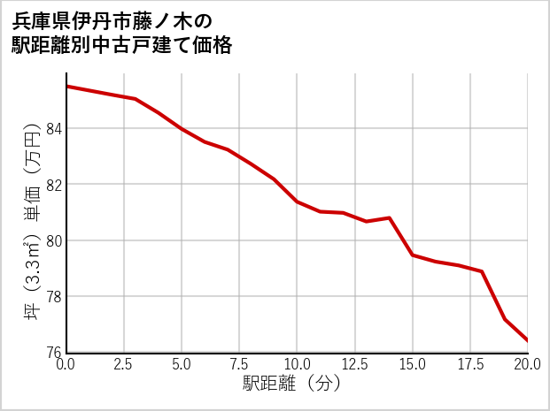兵庫県伊丹市藤ノ木の徒歩距離別の中古戸建て坪単価