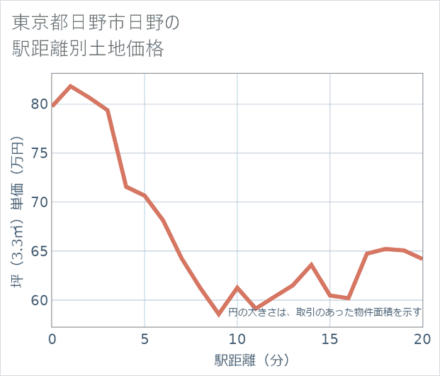 東京都日野市日野の徒歩距離別の土地坪単価