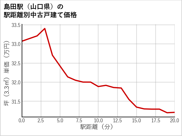 島田駅（山口県）の徒歩距離別の中古戸建て坪単価
