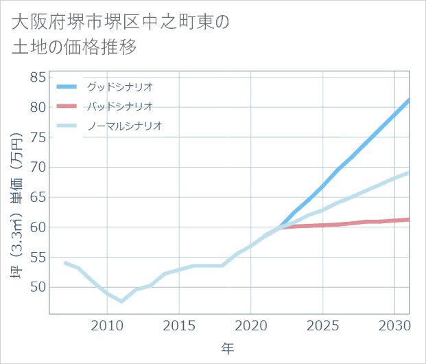 大阪府堺市堺区中之町東の土地価格推移