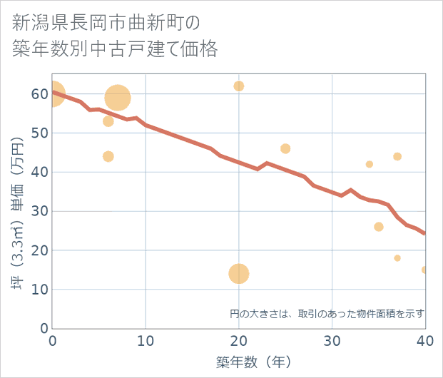 新潟県長岡市曲新町の築年数別の中古戸建て坪単価