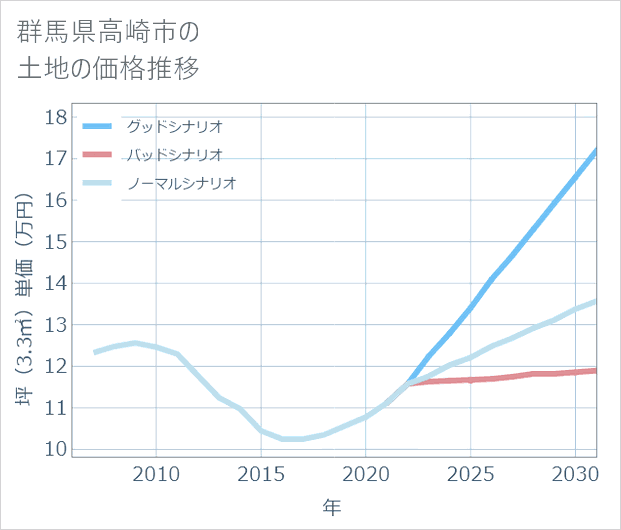 群馬県高崎市の土地価格推移
