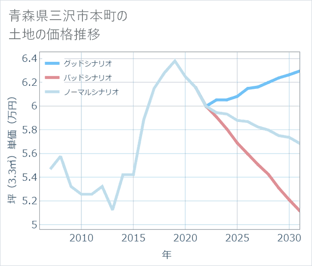青森県三沢市本町の土地価格推移