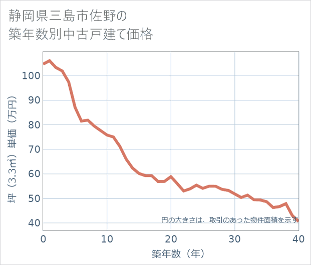 静岡県三島市佐野の築年数別の中古戸建て坪単価