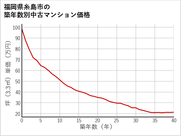 福岡県糸島市の築年数別の中古マンション坪単価