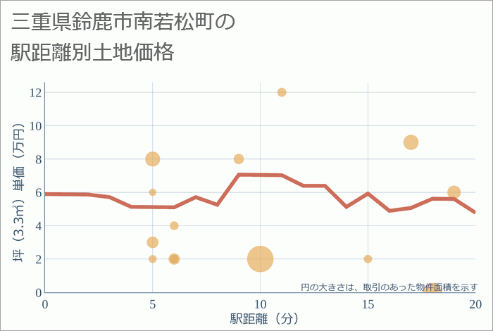 三重県鈴鹿市南若松町の徒歩距離別の土地坪単価