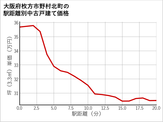 大阪府枚方市野村北町の徒歩距離別の中古戸建て坪単価